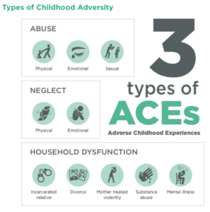 Types of ACES - childhood trauma
